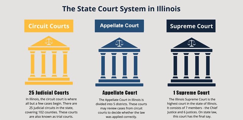 How Cases Proceed Through The Il Courts